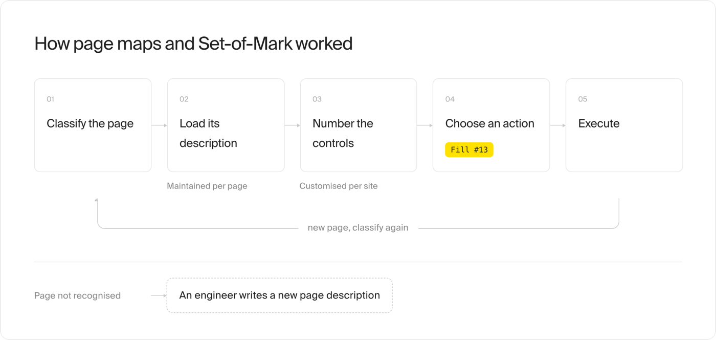 Page-map loop: classify the page, load its description, number the controls, choose an action, and execute